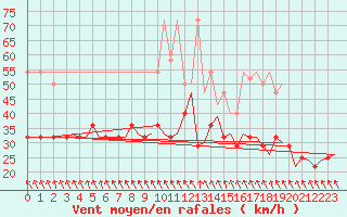 Courbe de la force du vent pour Duesseldorf