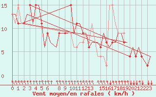 Courbe de la force du vent pour Ventspils