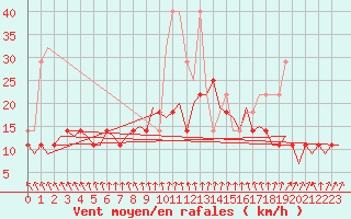 Courbe de la force du vent pour Oostende (Be)