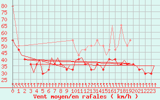 Courbe de la force du vent pour Vlieland