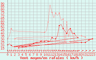 Courbe de la force du vent pour Marham