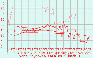 Courbe de la force du vent pour Rotterdam Airport Zestienhoven