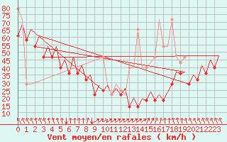 Courbe de la force du vent pour Platform P11-b Sea