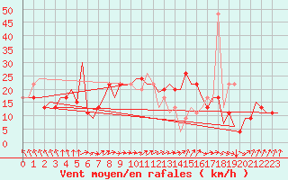 Courbe de la force du vent pour London / Heathrow (UK)