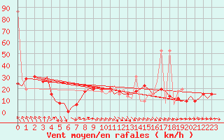 Courbe de la force du vent pour Koebenhavn / Kastrup
