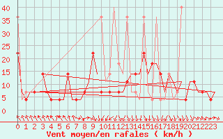 Courbe de la force du vent pour Murmansk