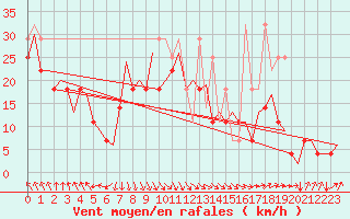 Courbe de la force du vent pour Platform P11-b Sea