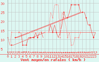 Courbe de la force du vent pour Kharkiv