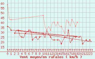 Courbe de la force du vent pour Vlieland