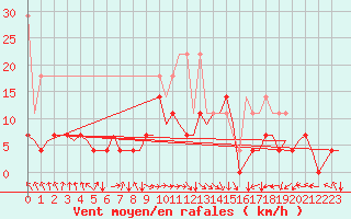 Courbe de la force du vent pour Groningen Airport Eelde
