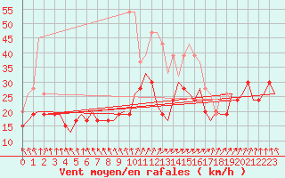 Courbe de la force du vent pour Topcliffe Royal Air Force Base
