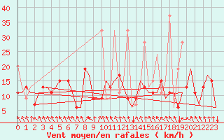 Courbe de la force du vent pour Ioannina Airport