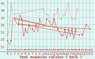 Courbe de la force du vent pour Mehamn