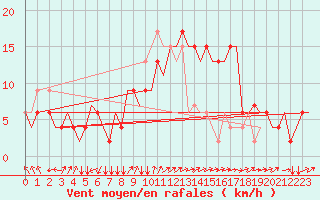 Courbe de la force du vent pour Roma / Ciampino