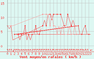 Courbe de la force du vent pour Wunstorf