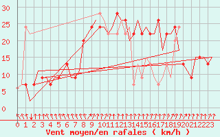 Courbe de la force du vent pour Farnborough