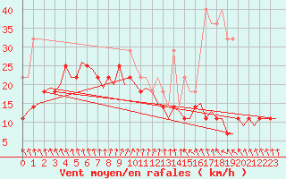 Courbe de la force du vent pour Utti