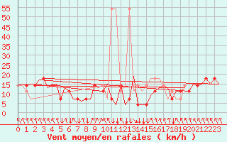 Courbe de la force du vent pour Salzburg-Flughafen