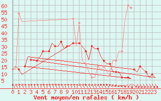 Courbe de la force du vent pour London / Heathrow (UK)