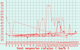 Courbe de la force du vent pour Nordholz