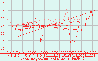 Courbe de la force du vent pour Le Goeree