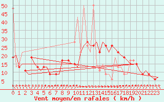 Courbe de la force du vent pour Billund Lufthavn