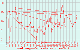 Courbe de la force du vent pour Leon / Virgen Del Camino