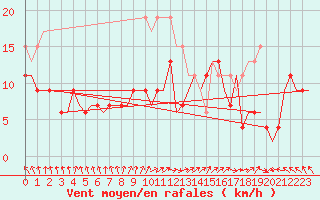 Courbe de la force du vent pour Holbeach