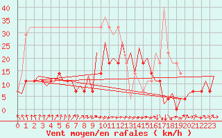 Courbe de la force du vent pour Arad