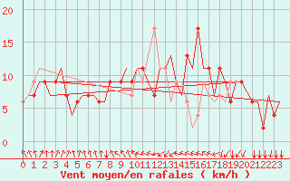 Courbe de la force du vent pour Belfast / Harbour