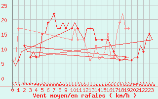 Courbe de la force du vent pour Brindisi