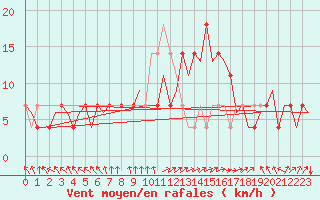 Courbe de la force du vent pour Niederstetten