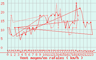 Courbe de la force du vent pour Nordholz