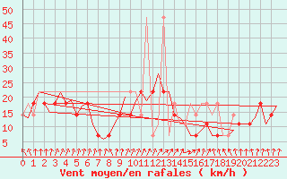 Courbe de la force du vent pour Celle