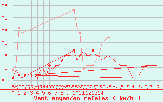 Courbe de la force du vent pour Marham