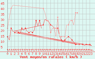 Courbe de la force du vent pour Linkoping / Malmen