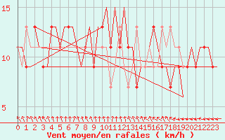 Courbe de la force du vent pour Karup