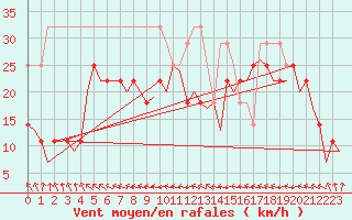 Courbe de la force du vent pour Andoya
