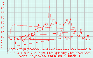 Courbe de la force du vent pour Asturias / Aviles