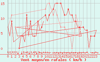 Courbe de la force du vent pour Asturias / Aviles