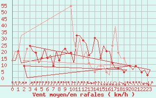 Courbe de la force du vent pour Dar-El-Beida