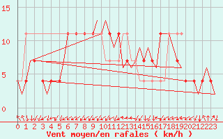 Courbe de la force du vent pour Lechfeld