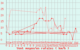 Courbe de la force du vent pour Aberdeen (UK)