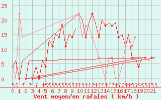 Courbe de la force du vent pour Umea Flygplats