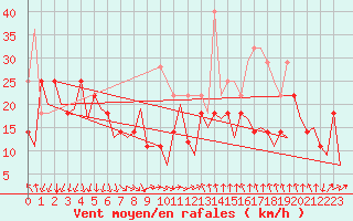 Courbe de la force du vent pour Mehamn