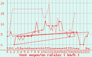 Courbe de la force du vent pour Boulmer