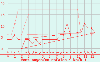 Courbe de la force du vent pour Boulmer