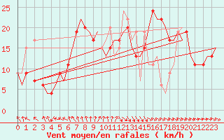 Courbe de la force du vent pour Brindisi
