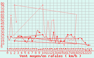 Courbe de la force du vent pour Salzburg-Flughafen