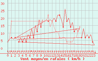 Courbe de la force du vent pour Umea Flygplats